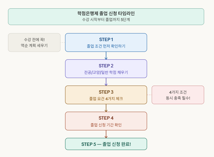 학점은행제 졸업 신청 5단계 타임라인 &mdash; 수강부터 졸업까지 순서도