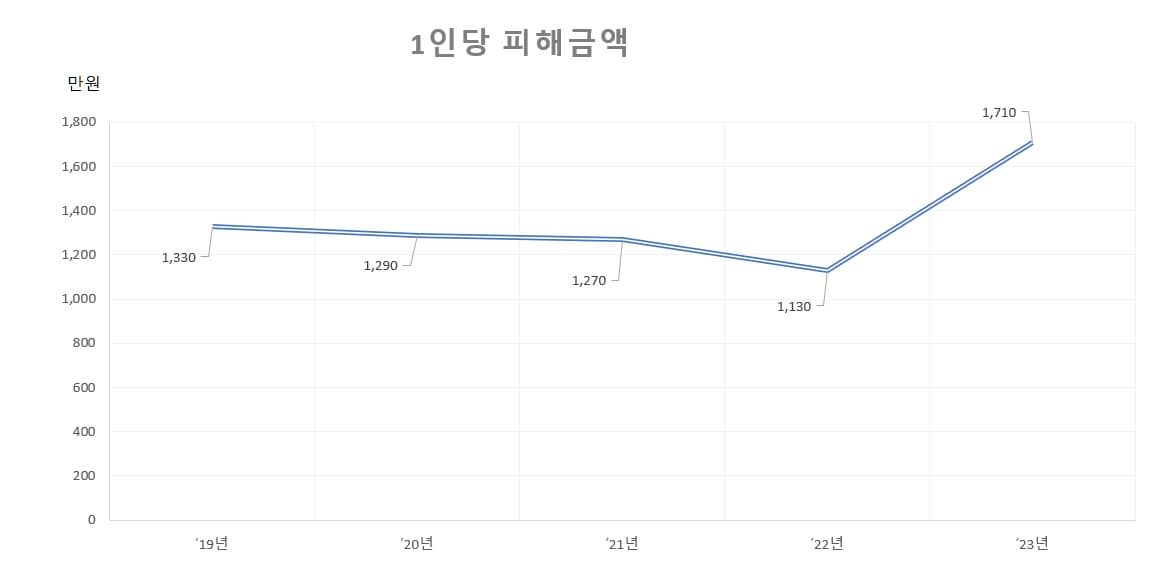 보이스피싱 인당 피해규모