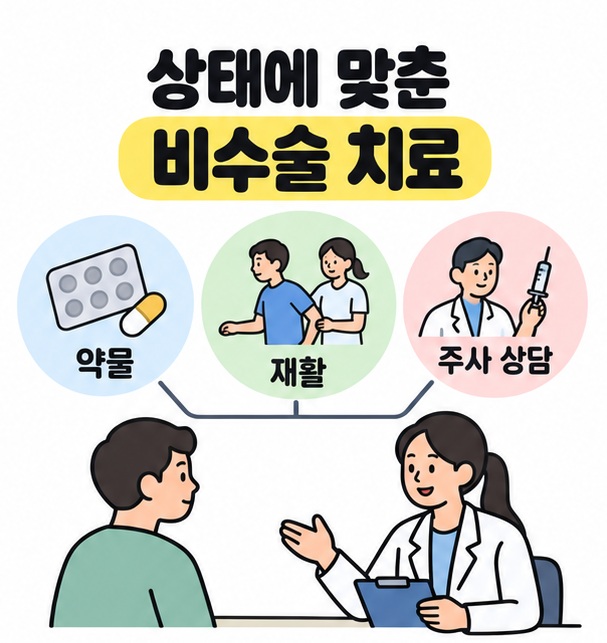 상태에 맞춘 비수술 치료를 약물과 재활, 주사 상담의 세 선택지와 의료진 상담 장면으로 나타낸 그림
