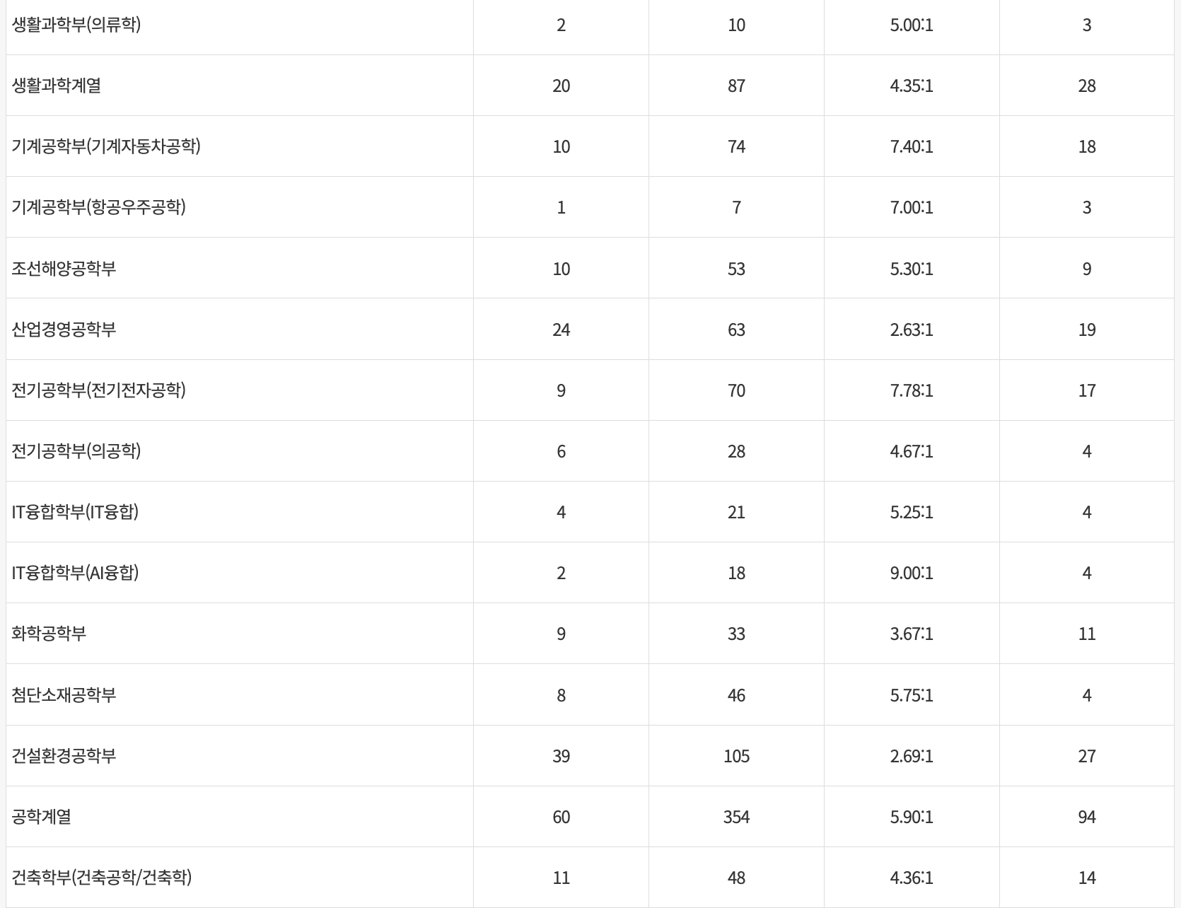 2023 울산대 정시 예비번호 충원율