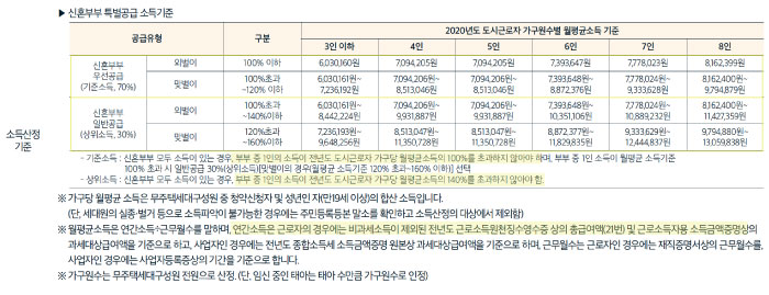 강일어반브릿지_신혼부부소득기준표