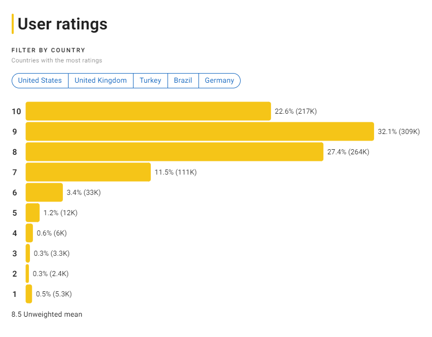 IMDB 영화 위플래쉬 평점분포
