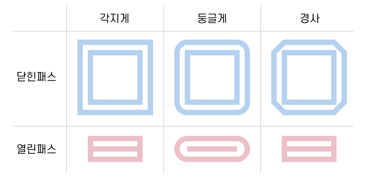 패스이동의 모서리 연결방법