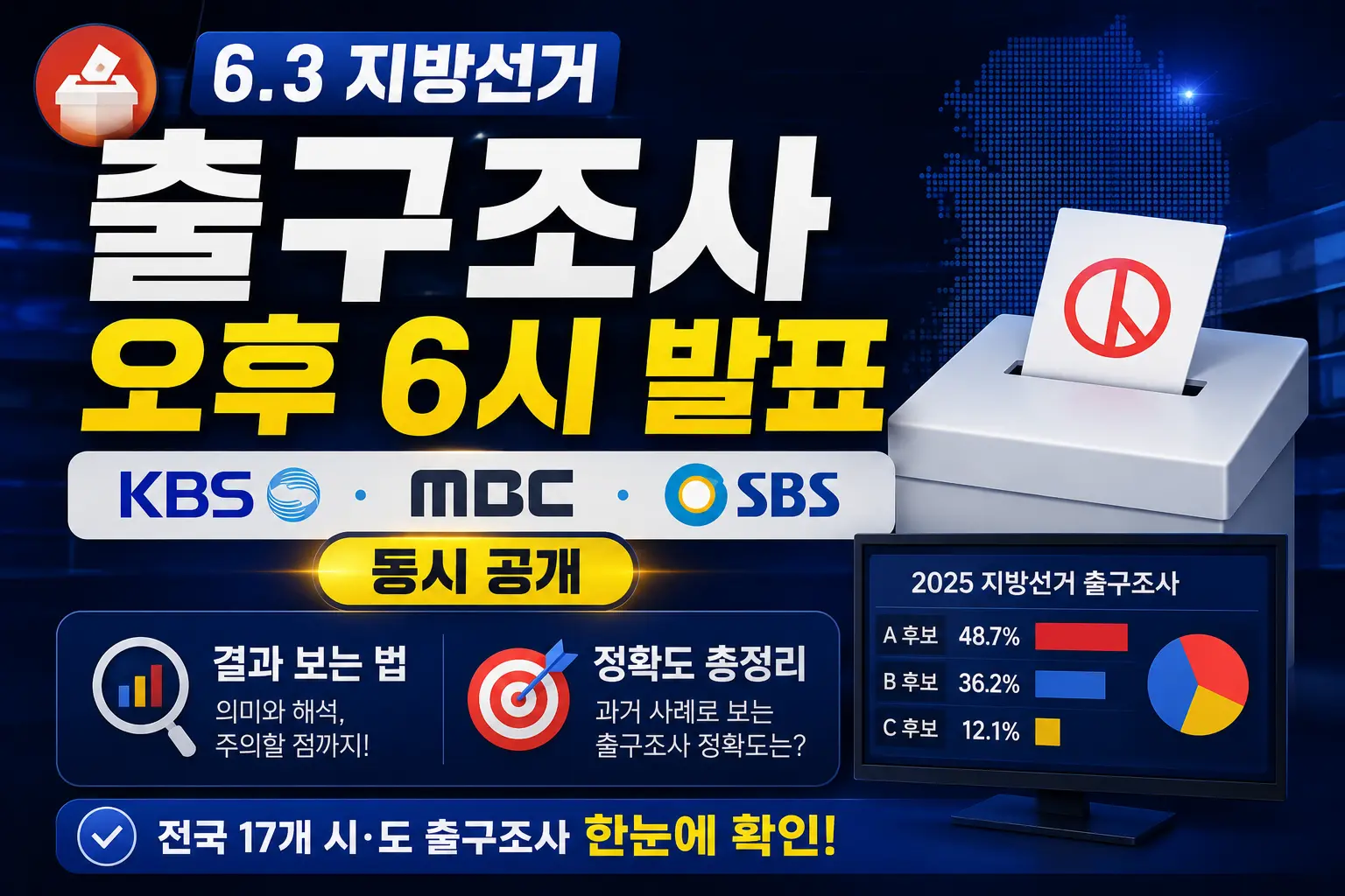 6.3 지방선거 출구조사 오후 6시 발표 &mdash; KBS&middot;MBC&middot;SBS 동시 공개&middot;결과 보는 법&middot;정확도 총정리