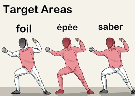 플뢰레, 에페, 사브르 경기에서 허용되는 공격범위를 보여주는 일러스트레이션