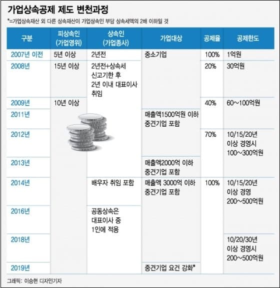 "가업상속공제 제도, 기업 발전에 저해 요인" 한국경제연구원