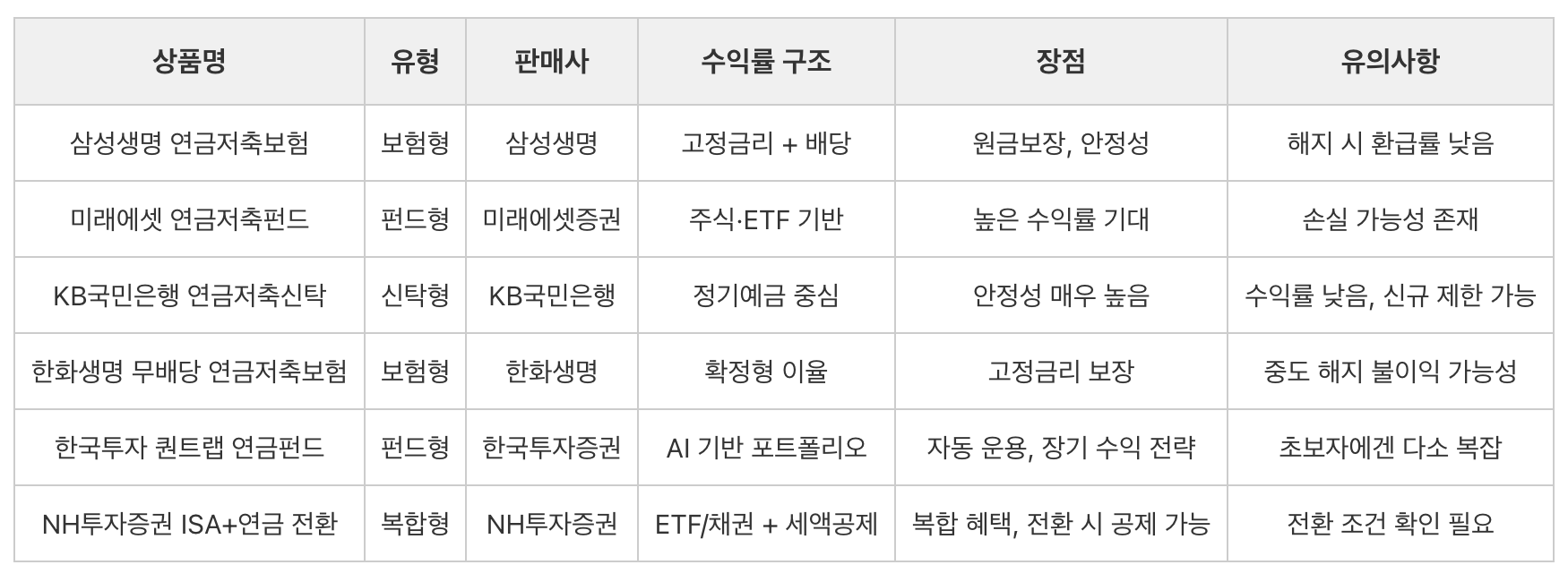 연금저축 상품 비교