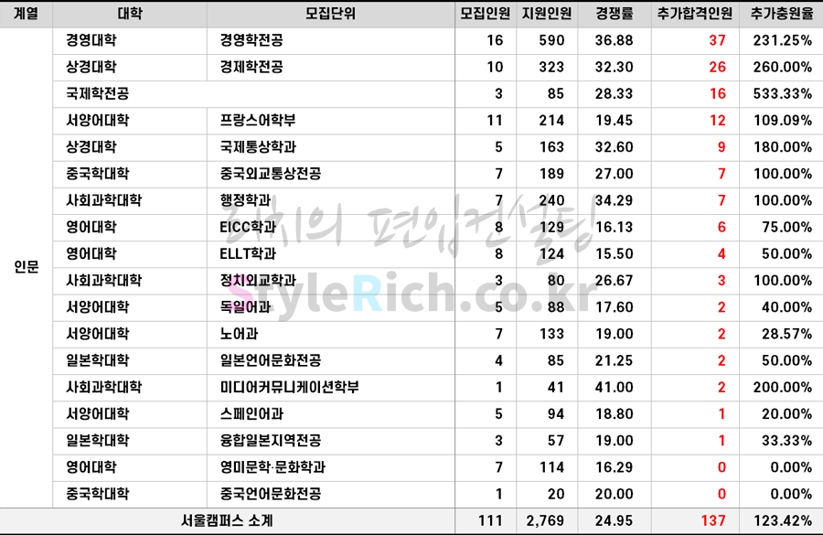 2021학년도 한국외대 서울캠퍼스 일반편입 추가합격 예비순위(예비번호)