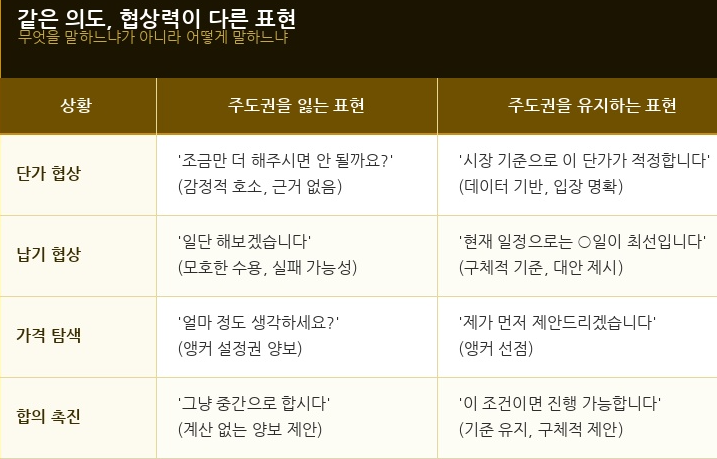 같은 의도 협상력이 다른 표현