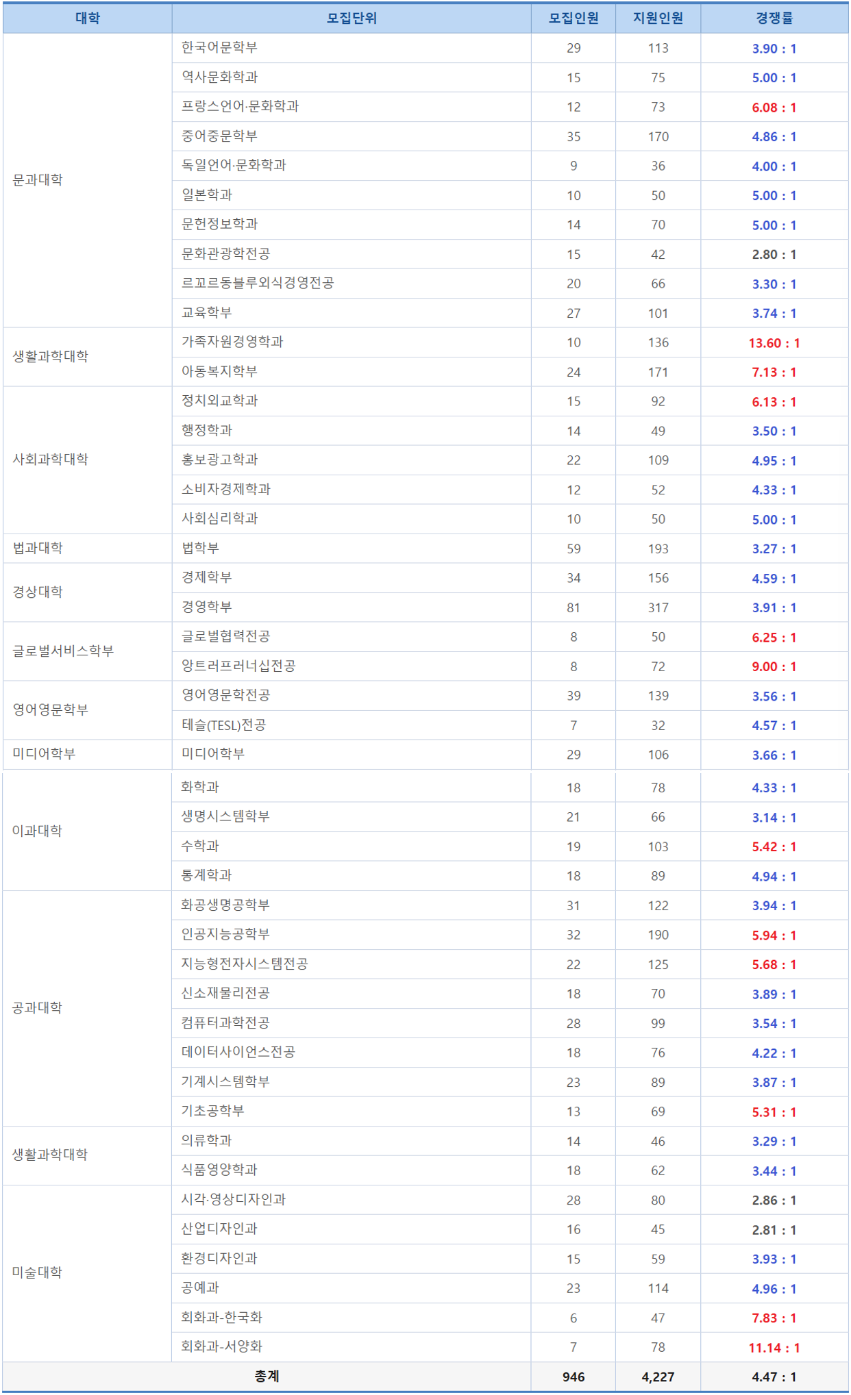 숙명여대-2024-정시가군-경쟁률