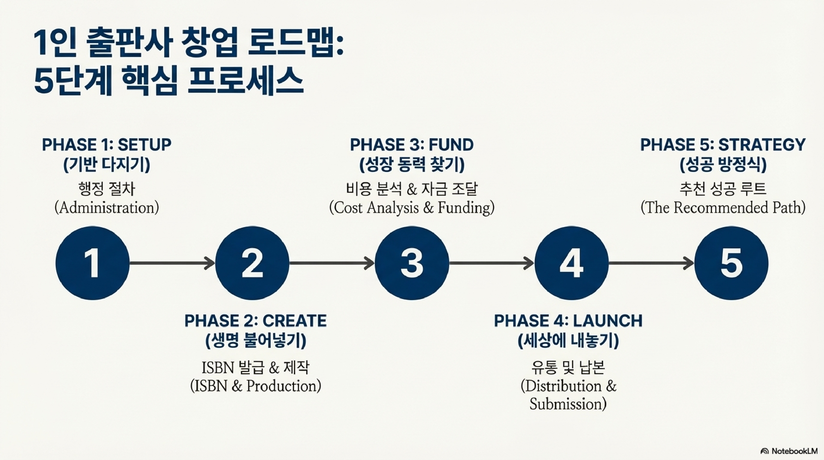 1인 출판사 시작을 위한 가이드 3
