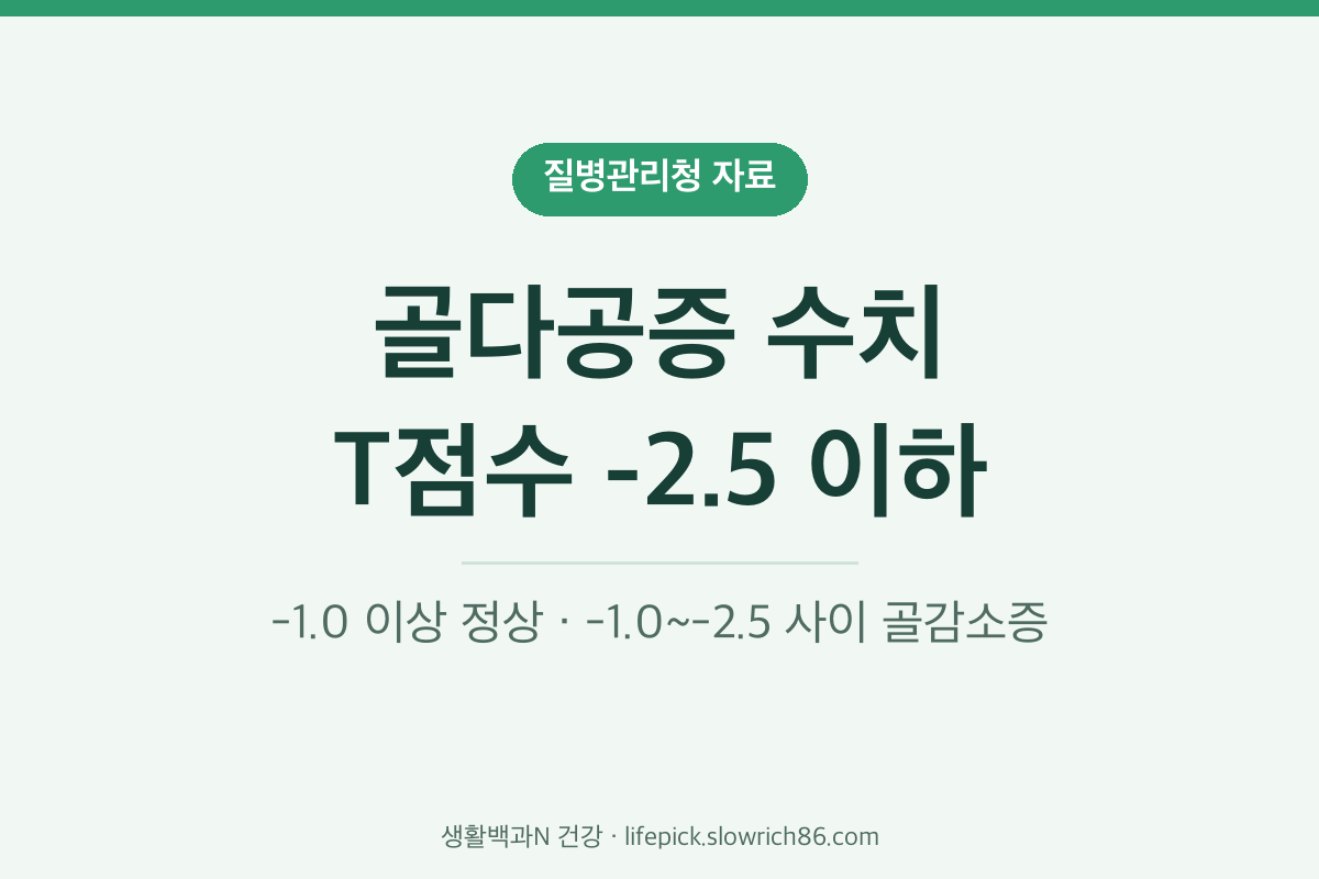 골다공증 수치 T점수 -2.5 이하 질병관리청 기준