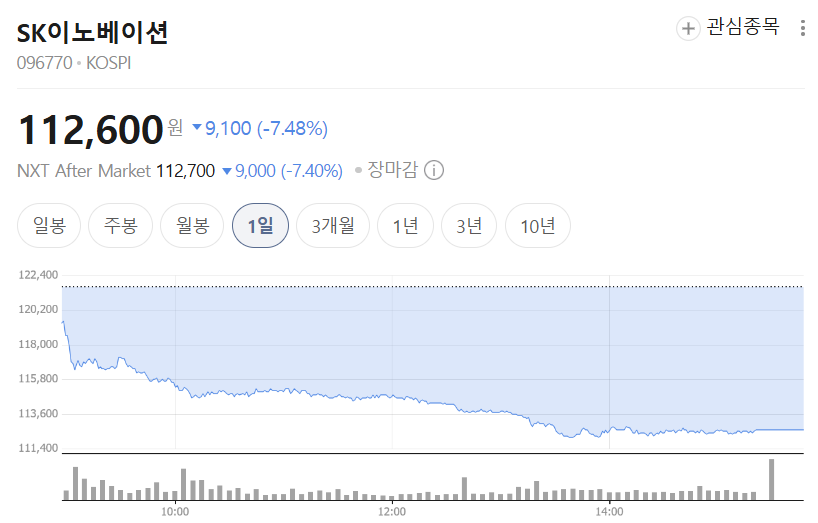석유 최고가격제 수혜주 흥구석유 주가 및 S-Oil SK이노베이션 정유주 투자 전망 차트 분석