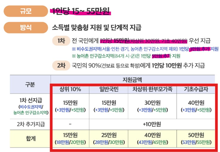 민생회복 소비쿠폰 신청 방법 (+ 지역별 사용처)
