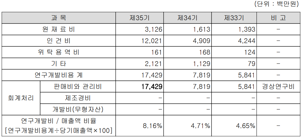 에프에스티 - 연구 개발 비용 현황