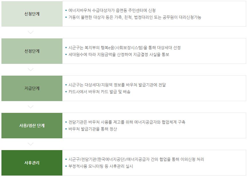 에너지바우처 진행절차(한국에너지공단)