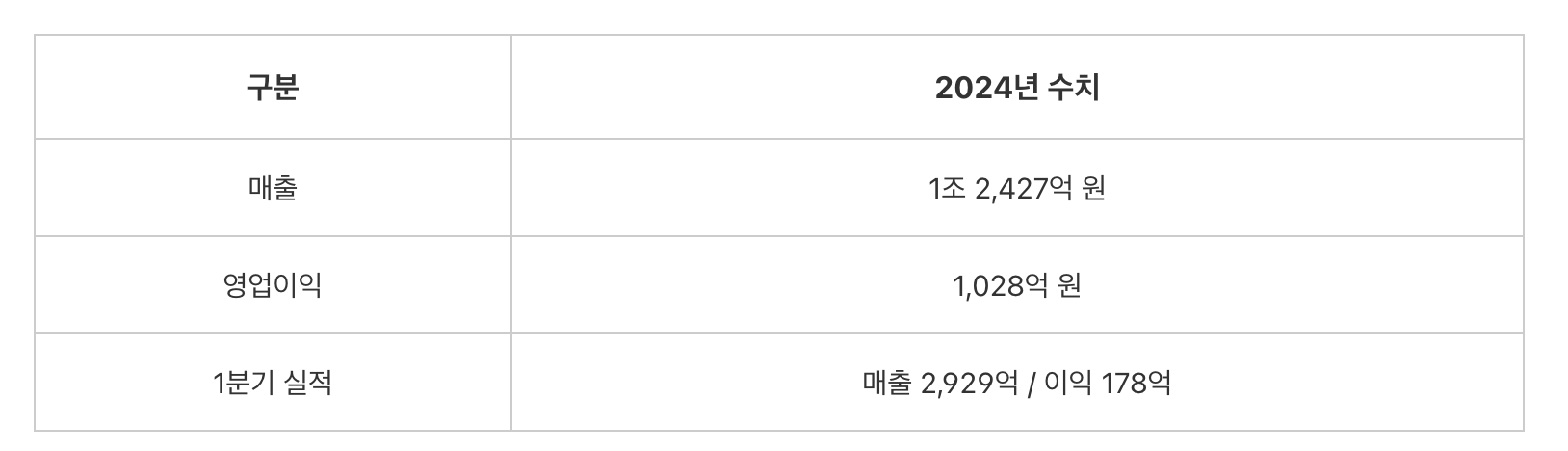 무신사의 실적과 기업가치