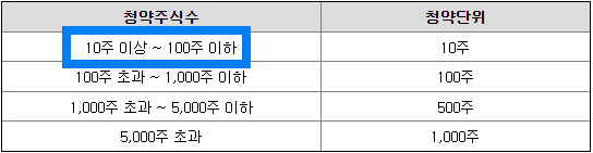 청약단위