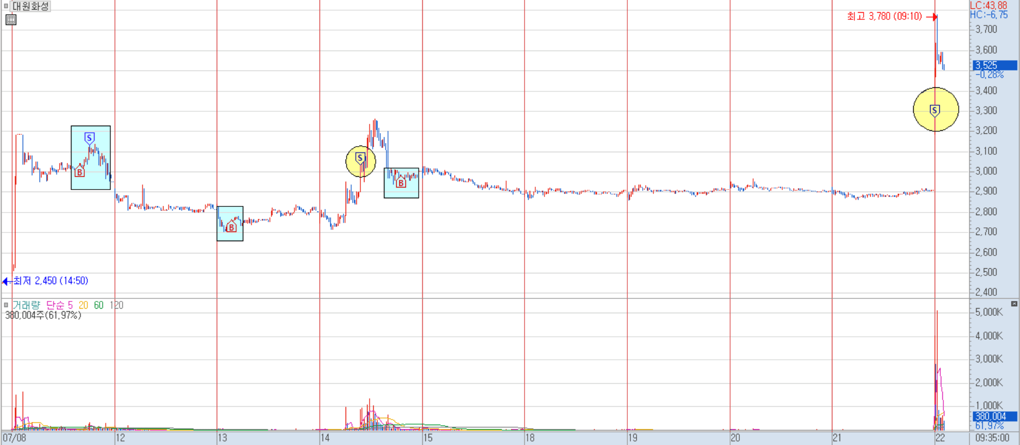 대원화성 분봉 차트