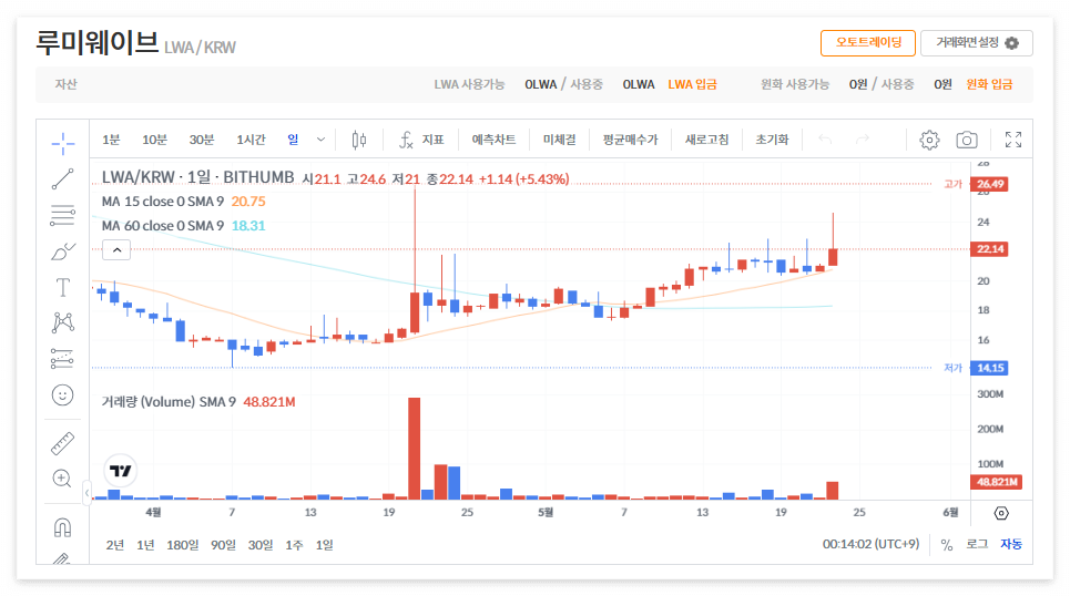 루미웨이브 코인 시세 전망