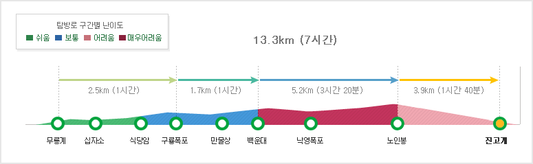 오대산소금강산코스