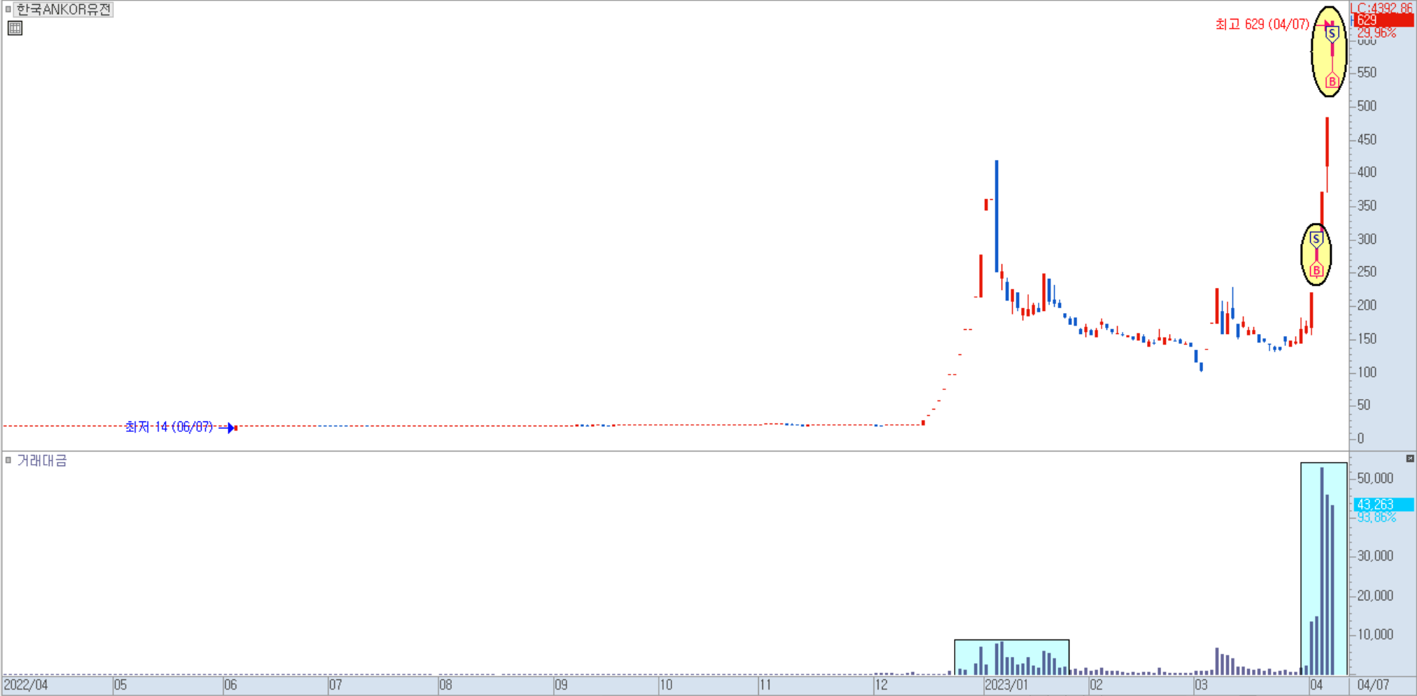한국ANKOR유전 일봉 차트