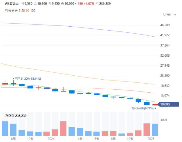 저가항공관련주대장주수혜주TOP5_AK홀딩스