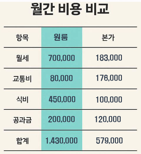 자취 vs 본가 월 지출 항목별 비교표 &mdash; 주거&middot;교통&middot;식비&middot;공과금 합산