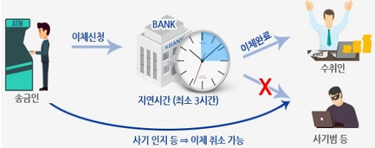 보이스피싱-이체지연서비스로-사기인지를-하여-이체가-취소가-가능함