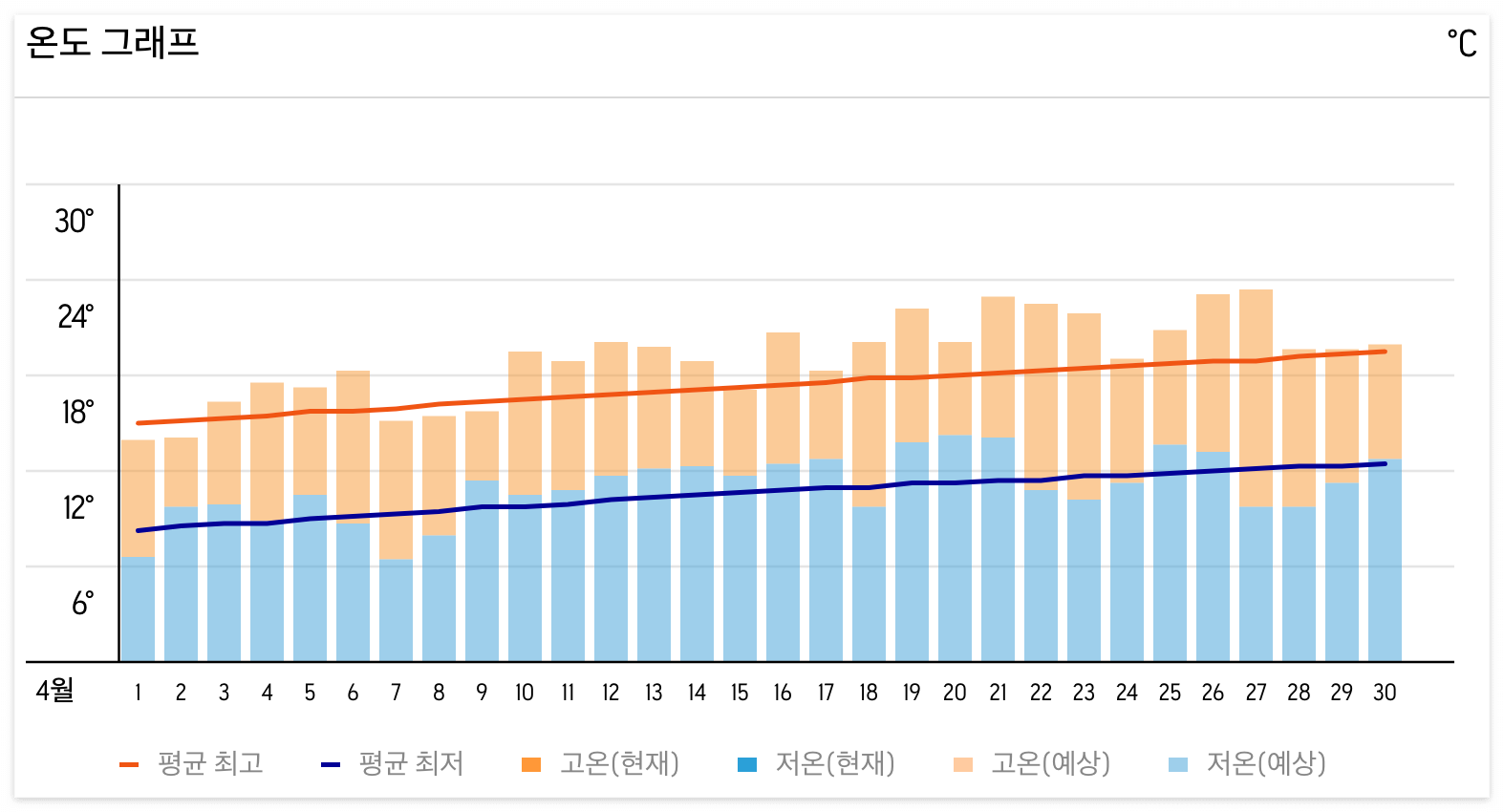 도쿄 4월 날씨 및 옷차림