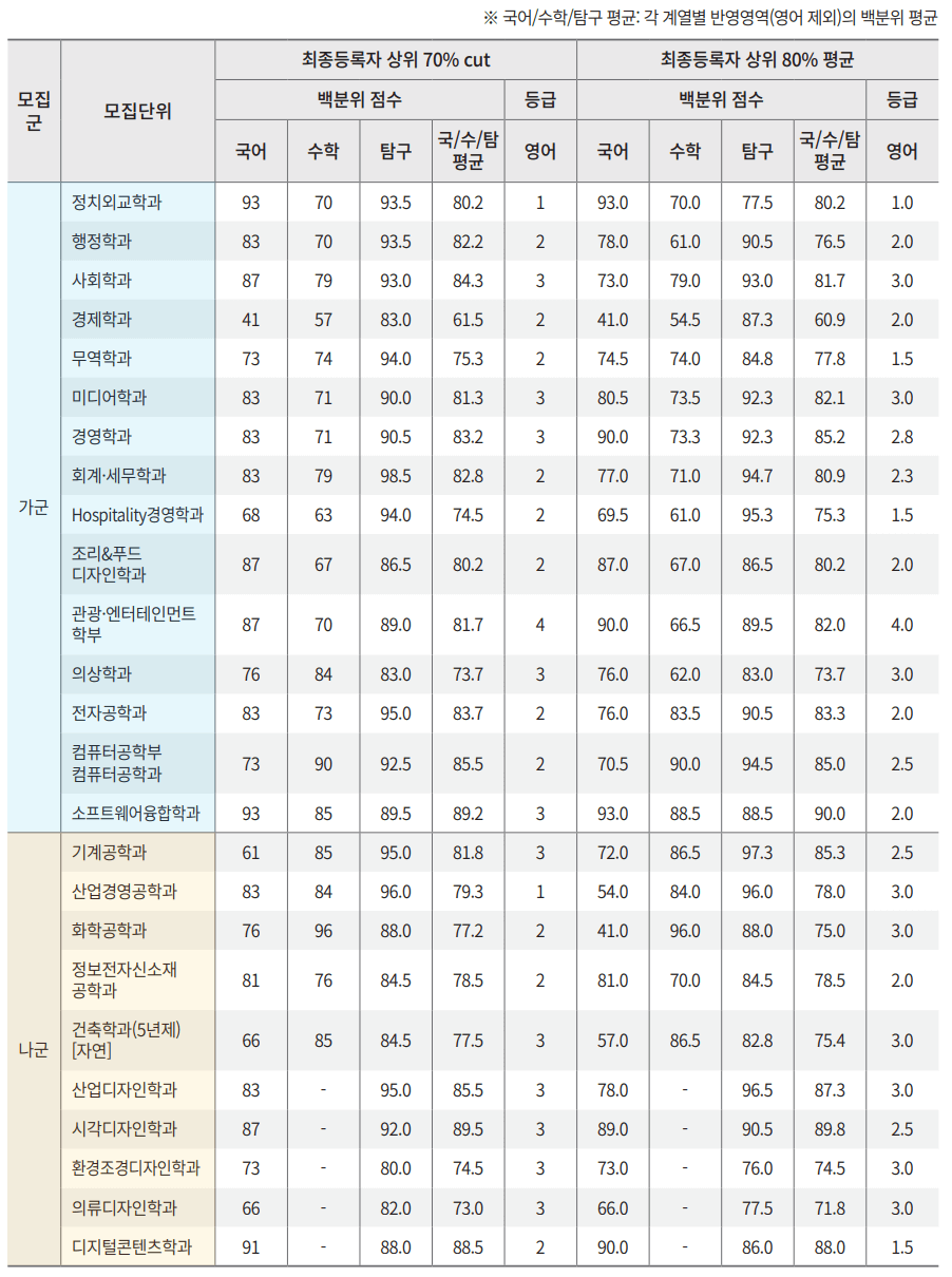 백분위, 등급