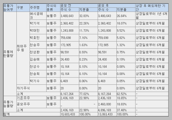 아이스크림미디어 공모 후 유통 가능 물량