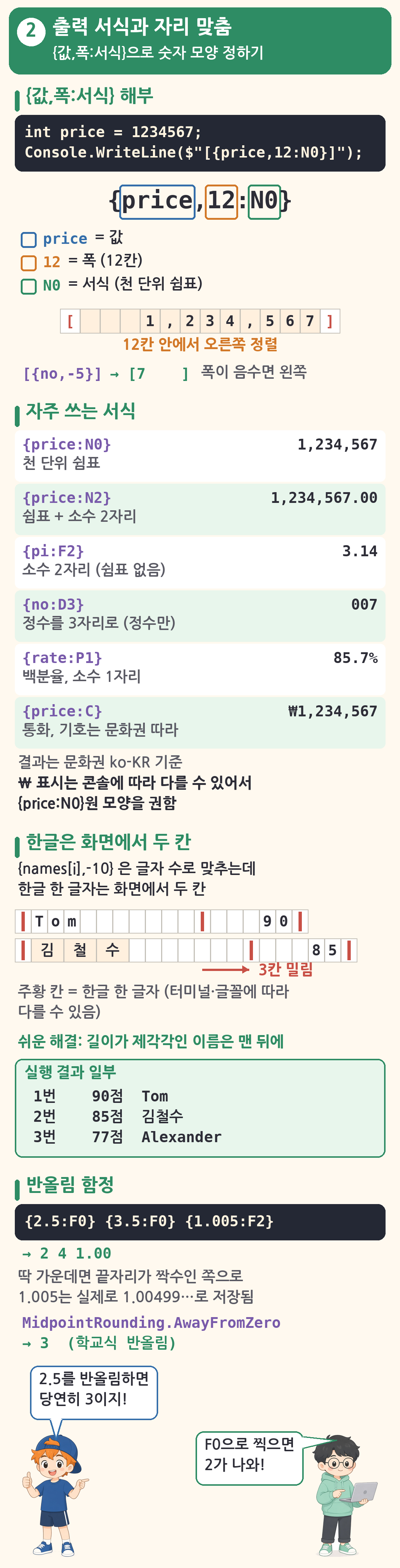 출력 서식과 자리 맞춤 그림({값,폭:서식}으로 숫자 모양 정하기). 맨 위 {값,폭:서식} 해부: int price = 1234567; Console.WriteLine($'[{price,12:N0}]');에서 price = 값, 12 = 폭(12칸), N0 = 서식(천 단위 쉼표)으로 나누고, 12칸 모눈에 1,234,567이 오른쪽 정렬된 그림(12칸 안에서 오른쪽 정렬)과 [{no,-5}] &rarr; [7 ] 폭이 음수면 왼쪽. '자주 쓰는 서식' 목록: {price:N0} 천 단위 쉼표 1,234,567, {price:N2} 쉼표 + 소수 2자리 1,234,567.00, {pi:F2} 소수 2자리(쉼표 없음) 3.14, {no:D3} 정수를 3자리로(정수만) 007, {rate:P1} 백분율, 소수 1자리 85.7%, {price:C} 통화, 기호는 문화권 따라 ₩1,234,567, 메모 '결과는 문화권 ko-KR 기준, ₩ 표시는 콘솔에 따라 다를 수 있어서 {price:N0}원 모양을 권함'. '한글은 화면에서 두 칸': {names[i],-10}은 글자 수로 맞추는데 한글 한 글자는 화면에서 두 칸이라, 모눈 위 Tom 줄과 김철수 줄을 비교하면 김철수 줄의 90/85 칸이 3칸 밀림(주황 칸 = 한글 한 글자, 터미널&middot;글꼴에 따라 다를 수 있음). 쉬운 해결은 길이가 제각각인 이름은 맨 뒤에: 실행 결과 일부 1번 90점 Tom, 2번 85점 김철수, 3번 77점 Alexander. 아래 '반올림 함정': {2.5:F0} {3.5:F0} {1.005:F2} &rarr; 2 4 1.00(딱 가운데면 끝자리가 짝수인 쪽으로, 1.005는 실제로는 1.00499&hellip;로 저장됨), MidpointRounding.AwayFromZero &rarr; 3(학교식 반올림). 초보가 2.5를 반올림하면 당연히 3이라고 하고, 선배가 F0으로 찍으면 2가 나온다고 답함