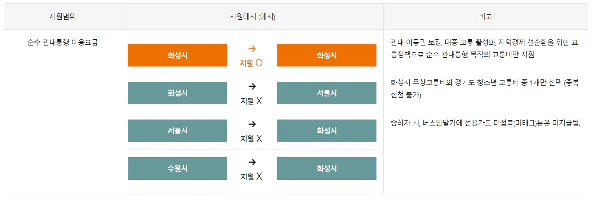 화성시무상교통카드-지원범위