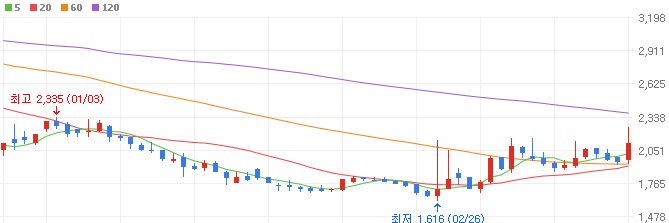 비만-관련주-큐라티스-주가