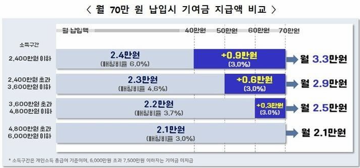 월 70만 원 납입시 기여금 지급액 비교표 이미지