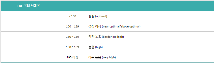 ldl 콜레스테롤(ldl-cholesterol) 수치