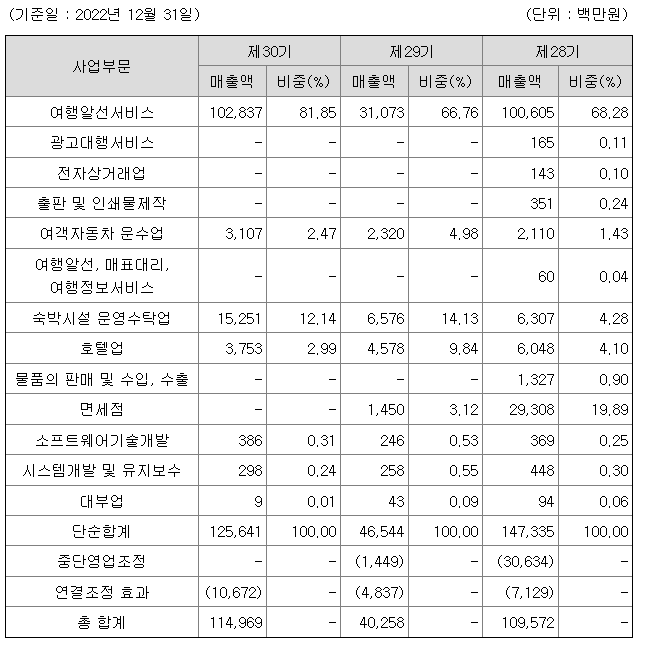 하나투어-연봉-합격자 스펙-신입초봉-외국어능력