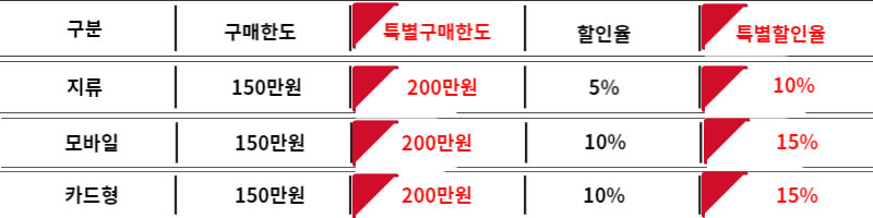 온누리상품권 지류 판매처 재고 검색 및 사용처