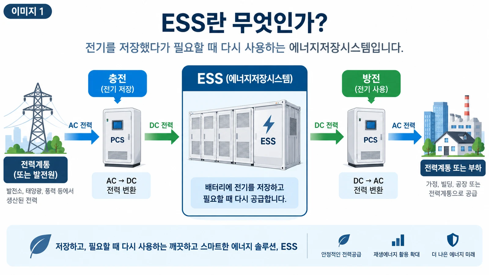 ESS 에너지저장시스템의 충전과 방전 작동 원리를 설명한 인포그래픽