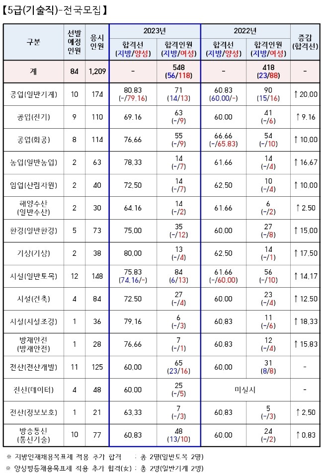 5급공채-커트라인-기술직