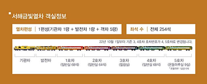 서해금빛열차-객실정보-안내하는-그림