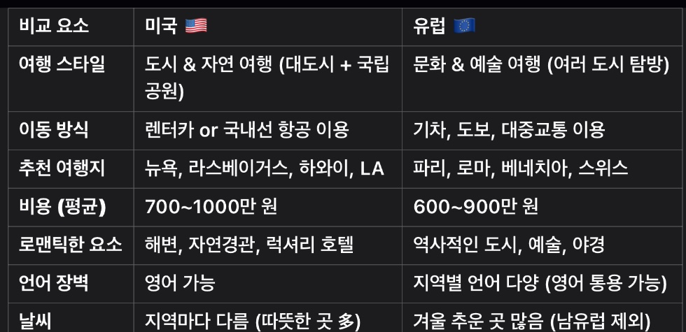 미국과유럽 신혼여행 비교