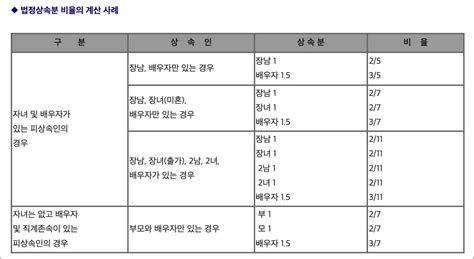 재산상속비율