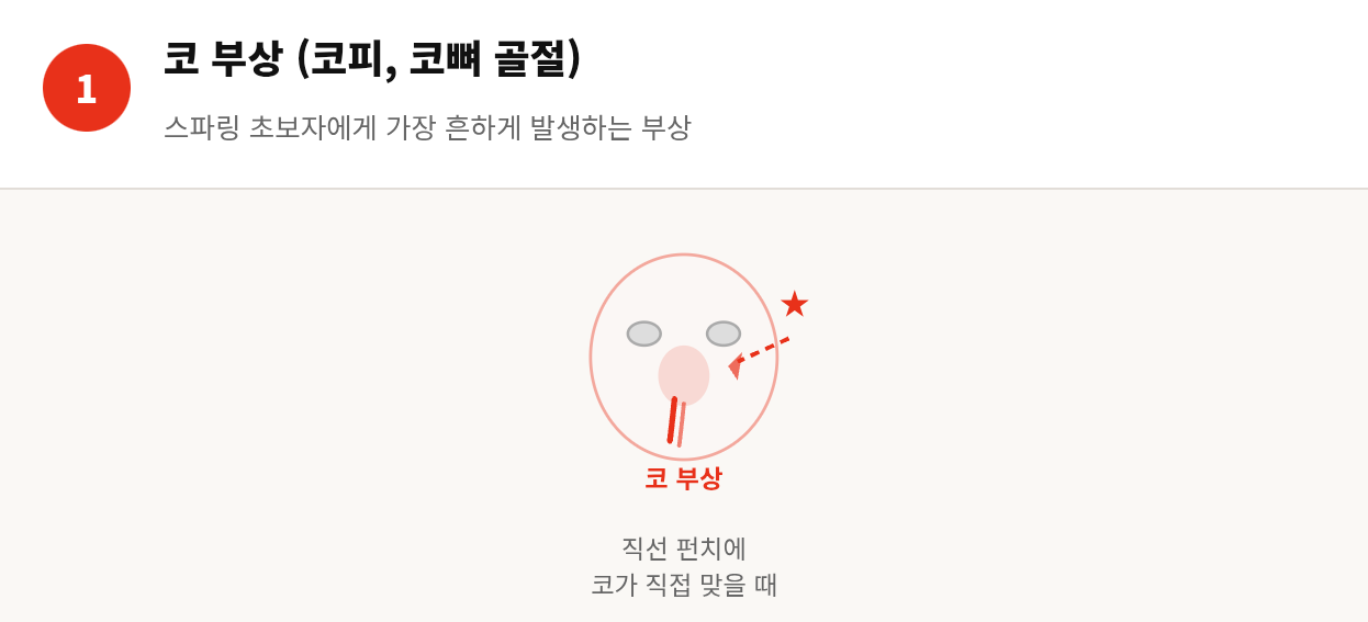 스파링하다 다쳤을 때 어떻게 해야 할까 &mdash; 부상별 대처법 완전 정리