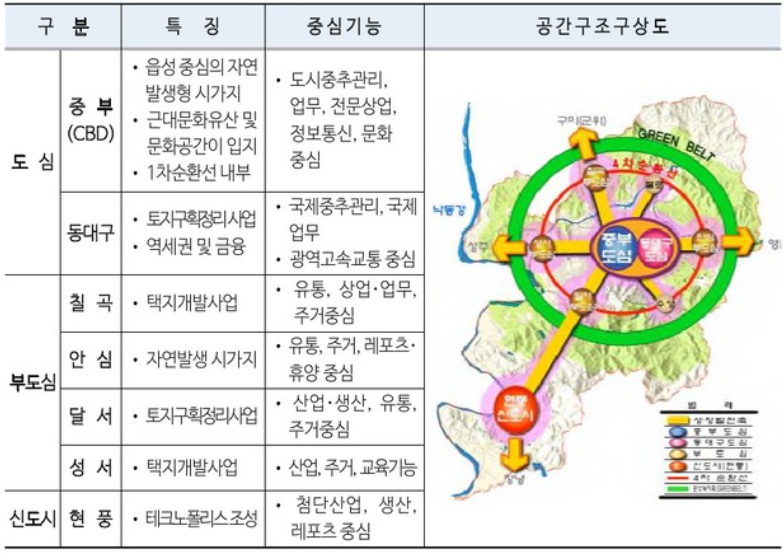 대구 도시기본계획의 공간구조 체계