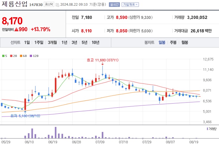 제룡산업 주가 (0822)
