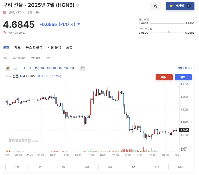 2025년 5월 28일 구리 선물 가격 변화