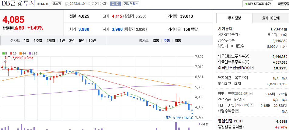 DB금융투자 차트