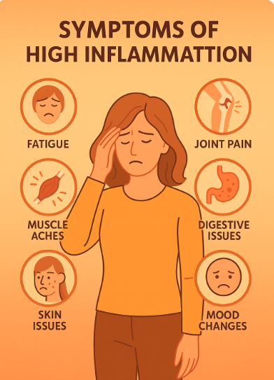 염증 수치 상승 시 나타나는 대표 증상인 만성 피로, 관절 통증, 소화 불편, 피부 문제, 기분 변화 등을 한눈에 파악할 수 있도록 시각적으로 표현한 이미지